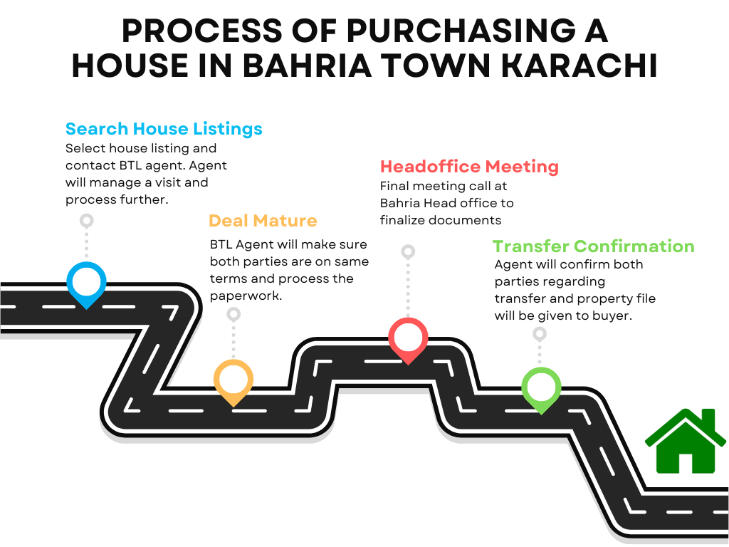 Process of buying a house in bahria town karachi