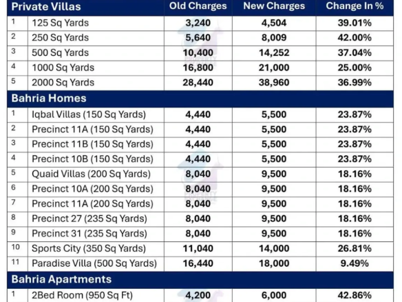 Bahria Town Maintenance Charges 2026