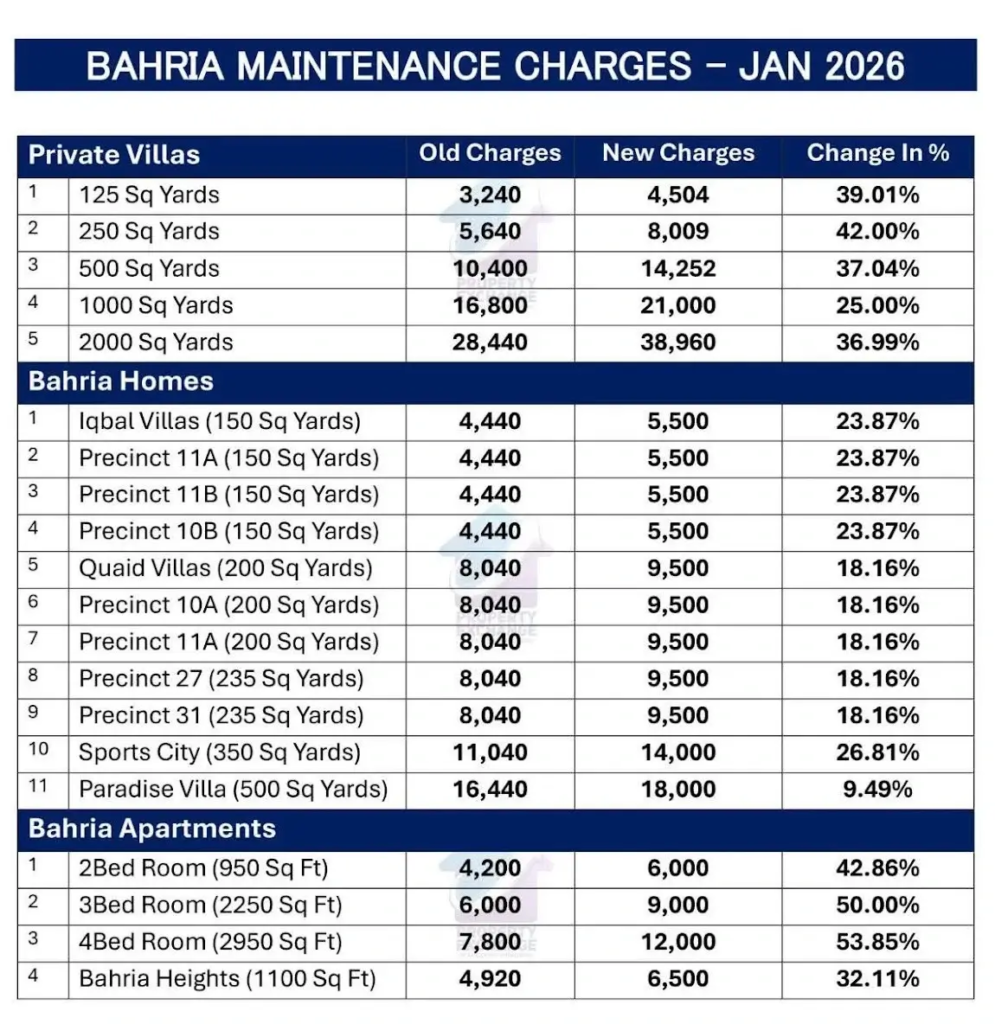 Bahria Town Maintenance Charges 2026